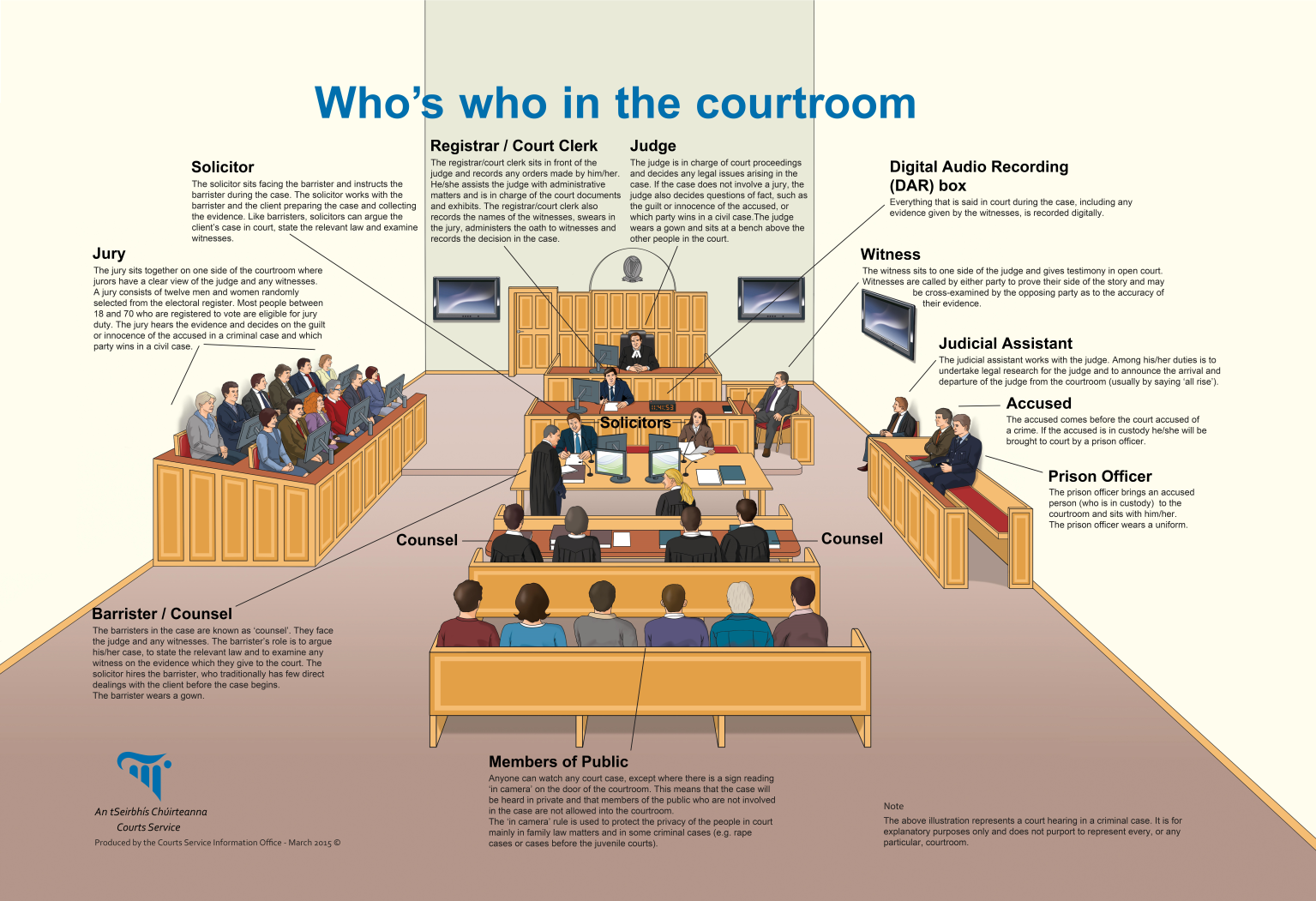 Roles of the people in the courtroom